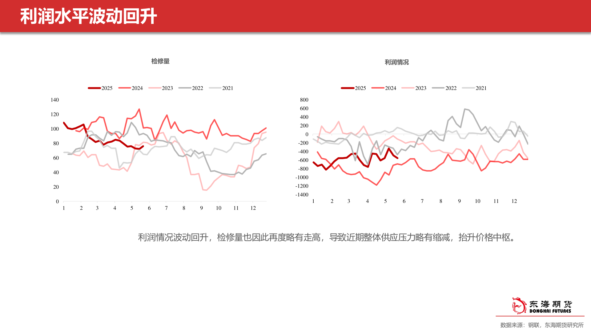 你知道利润水平波动回升