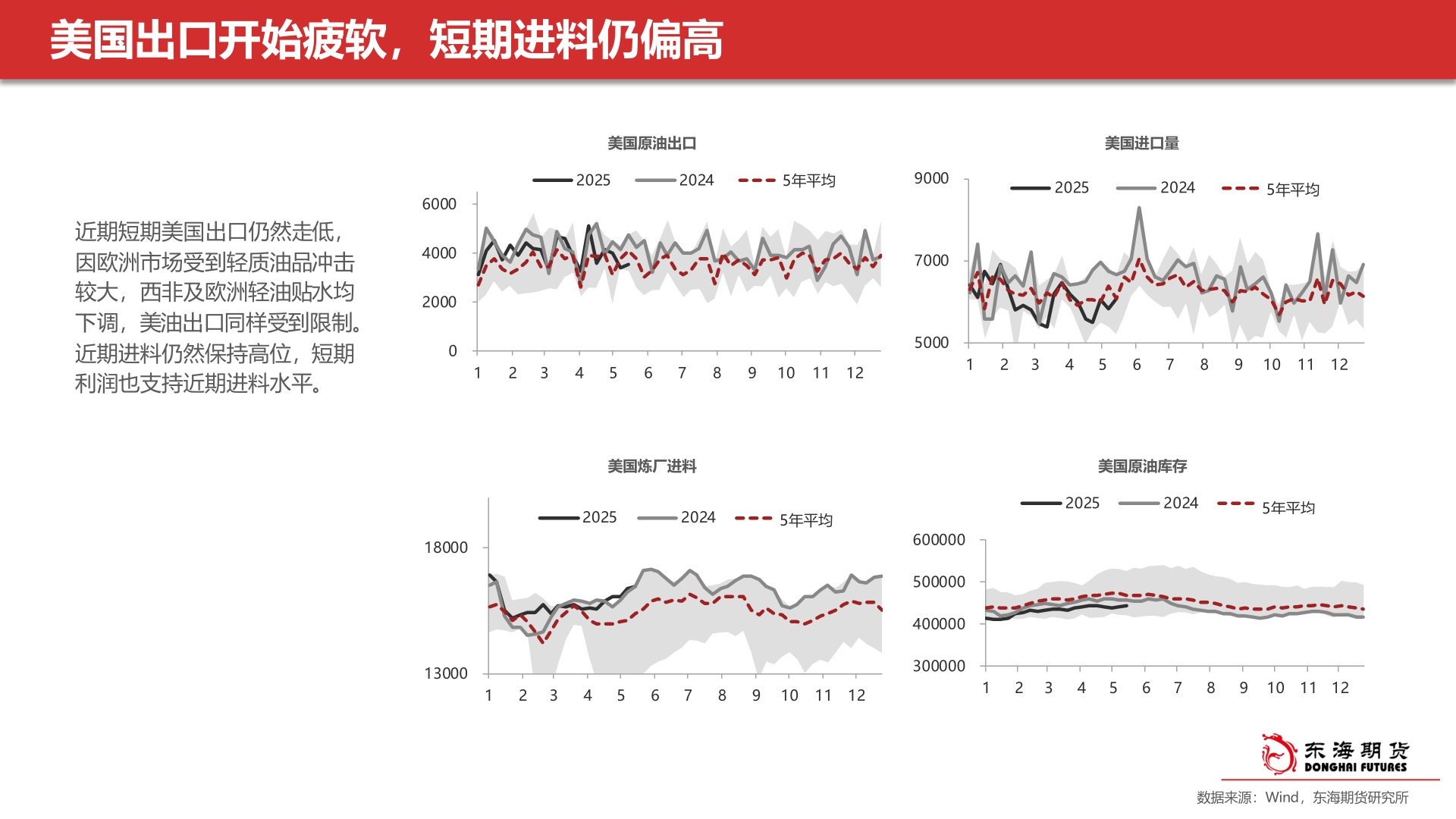 如何了解美国出口开始疲软，短期进料仍偏高