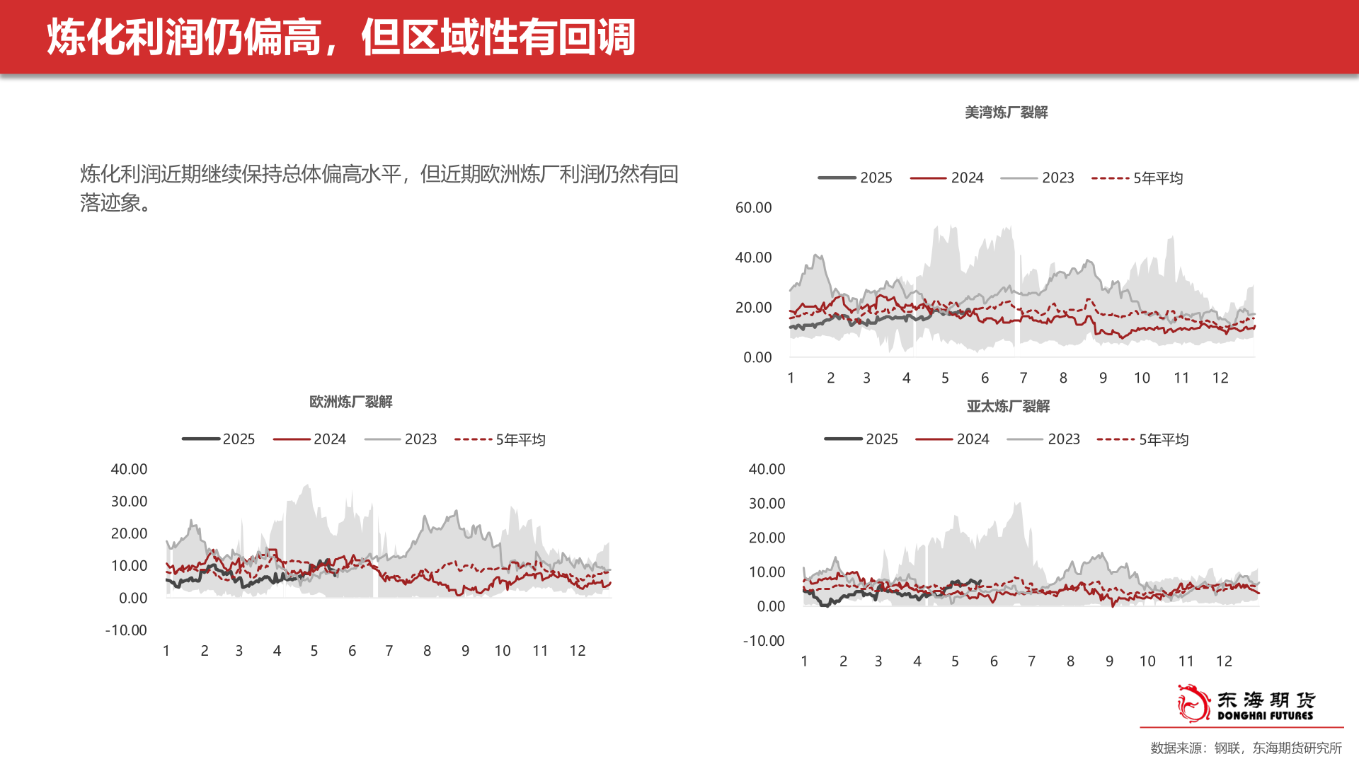 咨询大家炼化利润仍偏高，但区域性有回调