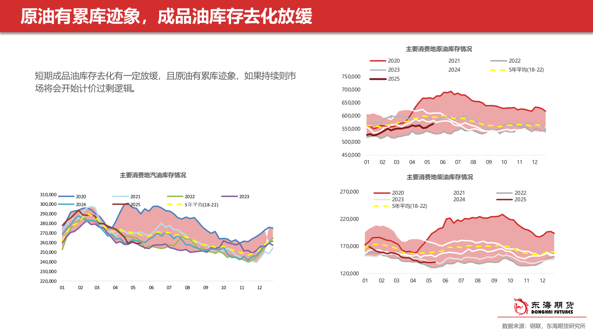 想问下各位网友原油有累库迹象，成品油库存去化放缓