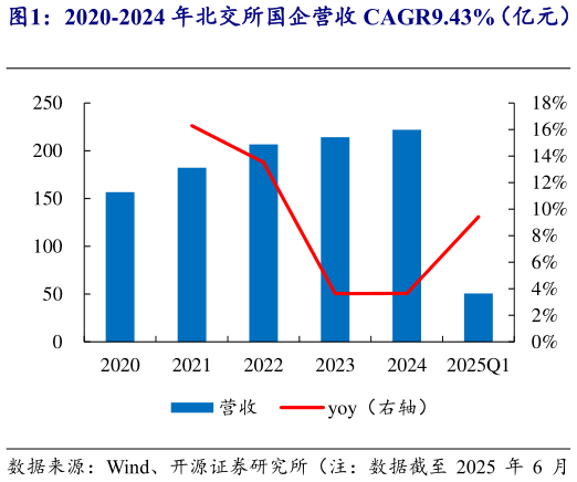 如何看待2020-2024 年北交所国企营收 CAGR9.43%（亿元）   2020-2024 年北交所国企归母净利润 CAGR4.50%