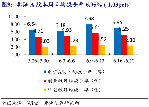 谁知道北证 A 股本周日均换手率 6.95% -1.03pcts