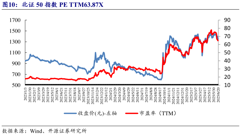 想关注一下北证 50 指数 PE TTM63.87X