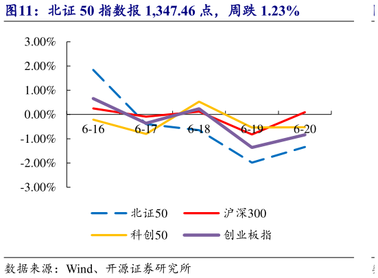 如何才能北证 50 指数报 1,347.46 点，周跌 1.23%