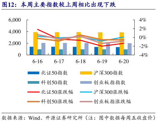 如何看待本周主要指数较上周相比出现下跌