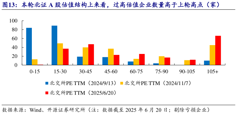怎样理解本轮北证 A 股估值结构上来看，过高估值企业数量高于上轮高点（家）