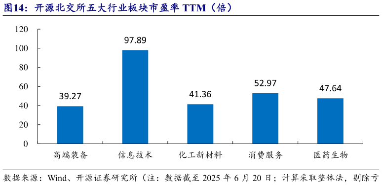想问下各位网友开源北交所五大行业板块市盈率 TTM（倍）