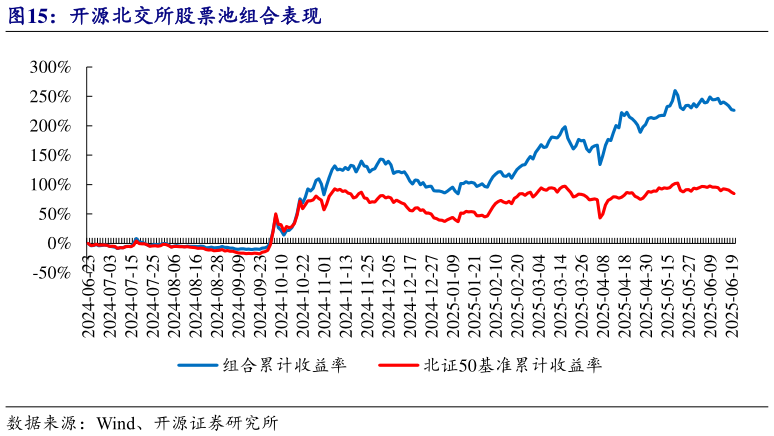 谁知道开源北交所股票池组合表现