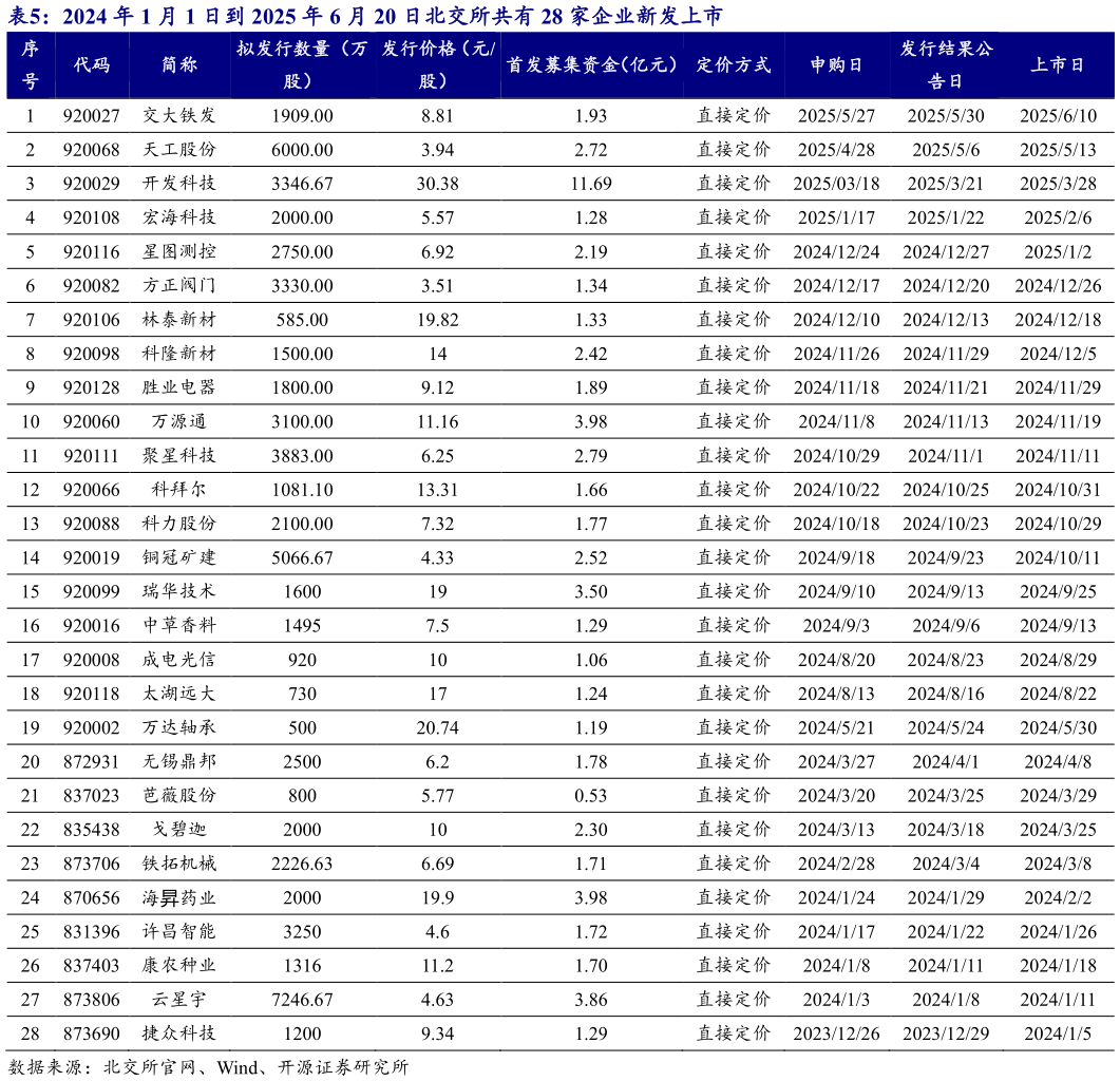 我想了解一下2024 年 1 月 1 日到 2025 年 6 月 20 日北交所共有 28 家企业新发上市
