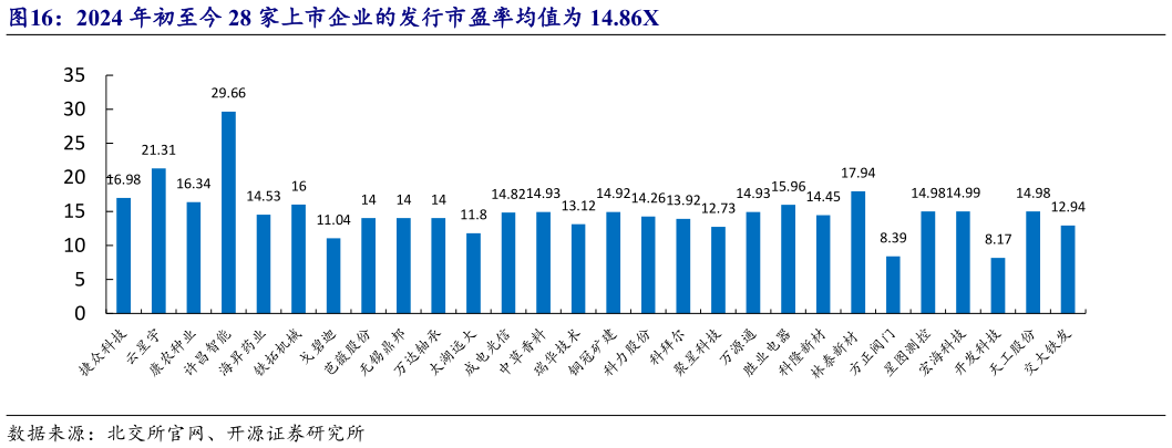 如何解释2024 年初至今 28 家上市企业的发行市盈率均值为 14.86X