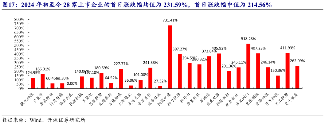怎样理解2024 年初至今 28 家上市企业的首日涨跌幅均值为 231.59%，首日涨跌幅中值为 214.56%