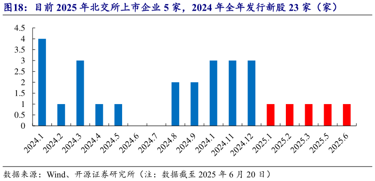 如何才能目前 2025 年北交所上市企业 5 家，2024 年全年发行新股 23 家（家）