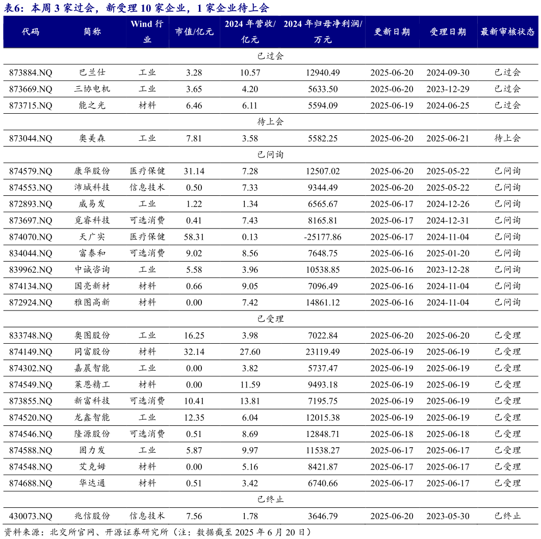 你知道本周 3 家过会，新受理 10 家企业，1 家企业待上会 