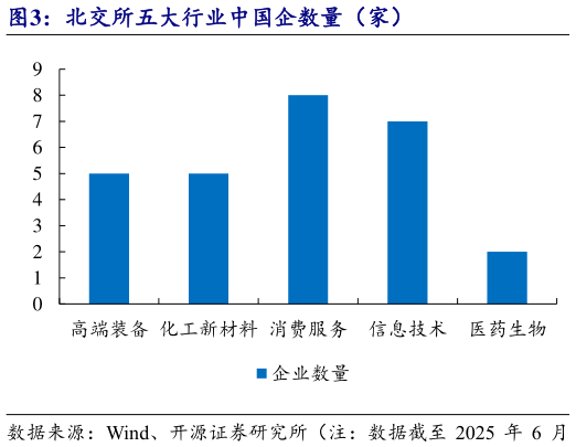你知道北交所五大行业中国企数量（家）