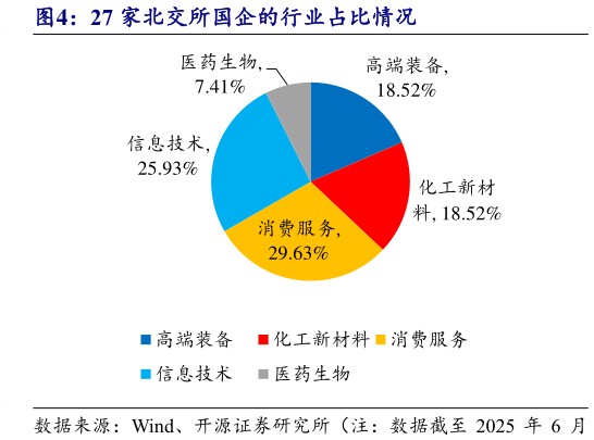 如何才能27 家北交所国企的行业占比情况