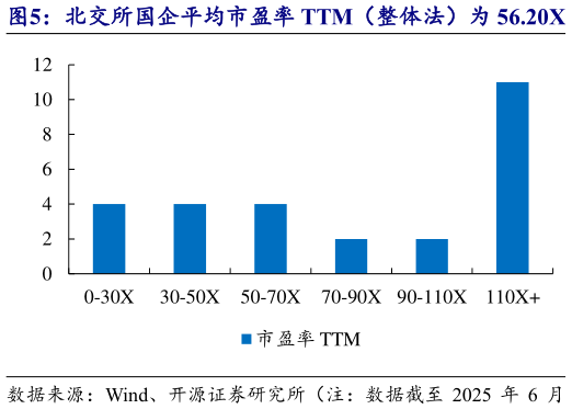咨询下各位北交所国企平均市盈率 TTM（整体法）为 56.20X   北交所国企市值主要集中在 20-40 亿和 40-60 亿元