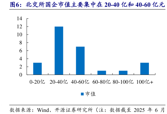各位网友请教一下北交所国企市值主要集中在 20-40 亿和 40-60 亿元