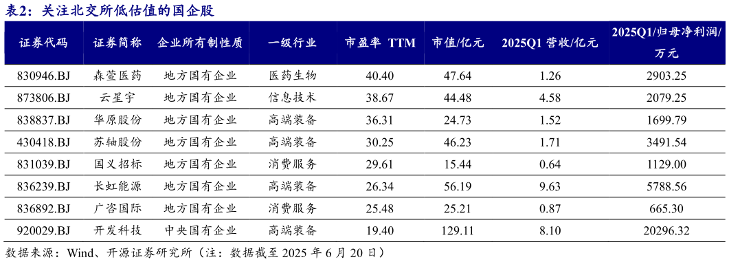 请问一下关注北交所低估值的国企股