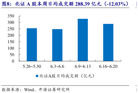 想关注一下北证 A 股本周日均成交额 288.39 亿元（-12.03%）