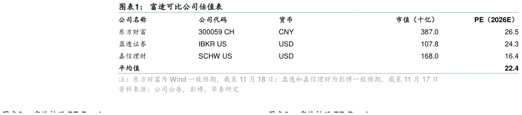 如何才能富途可比公司估值表