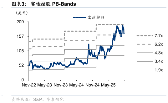 谁知道富途控股 PB-Bands