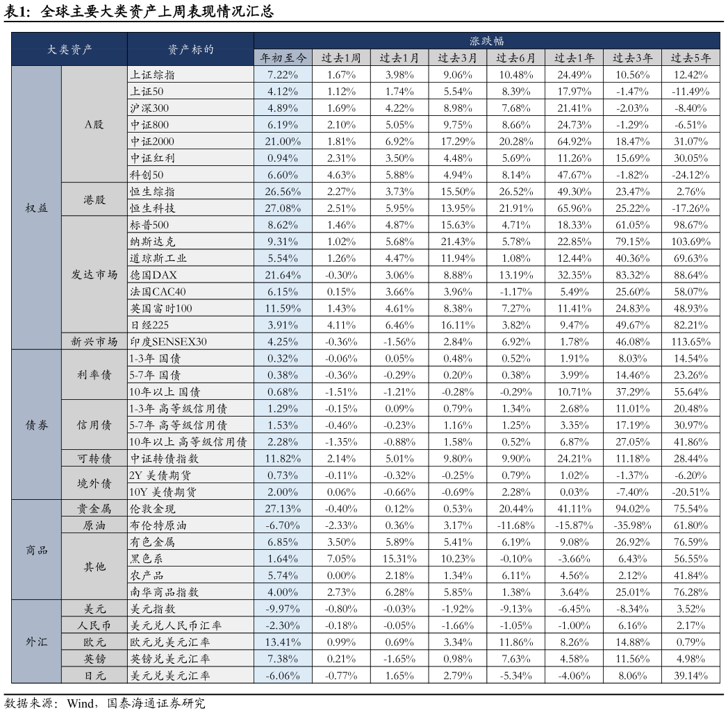 如何了解全球主要大类资产上周表现情况汇总