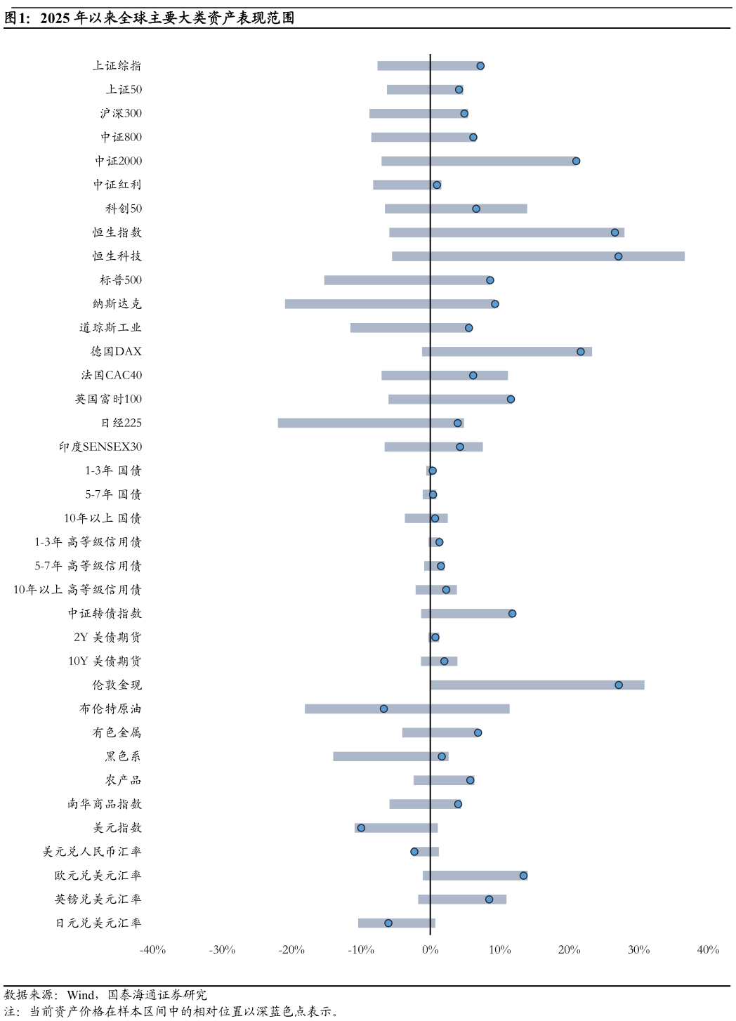 如何看待2025 年以来全球主要大类资产表现范围