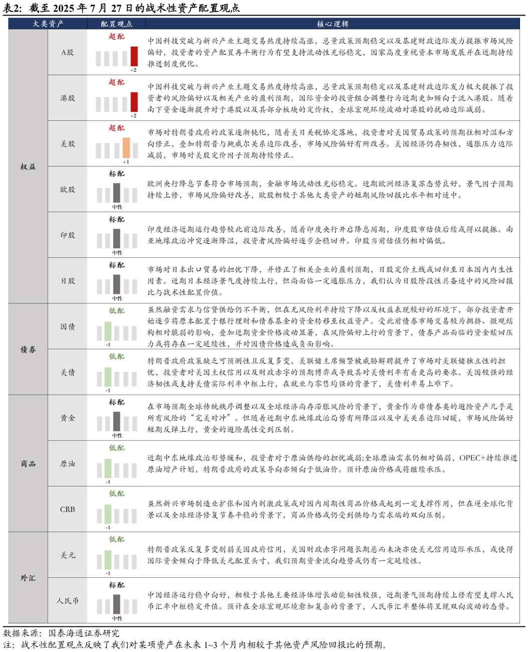 如何看待截至 2025 年 7 月 27 日的战术性资产配置观点