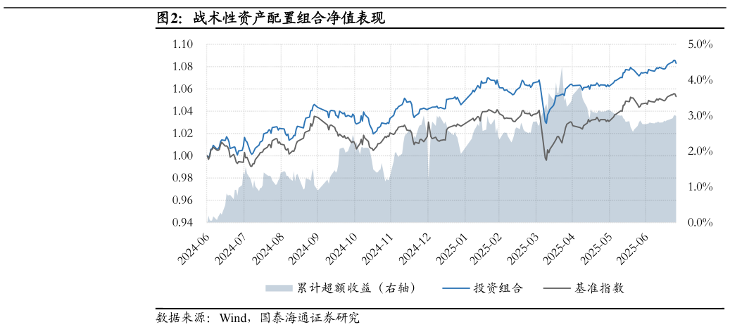 如何了解战术性资产配置组合净值表现