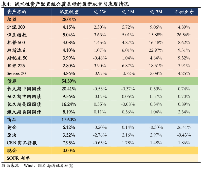 一起讨论下战术性资产配置组合覆盖标的最新权重与表现情况