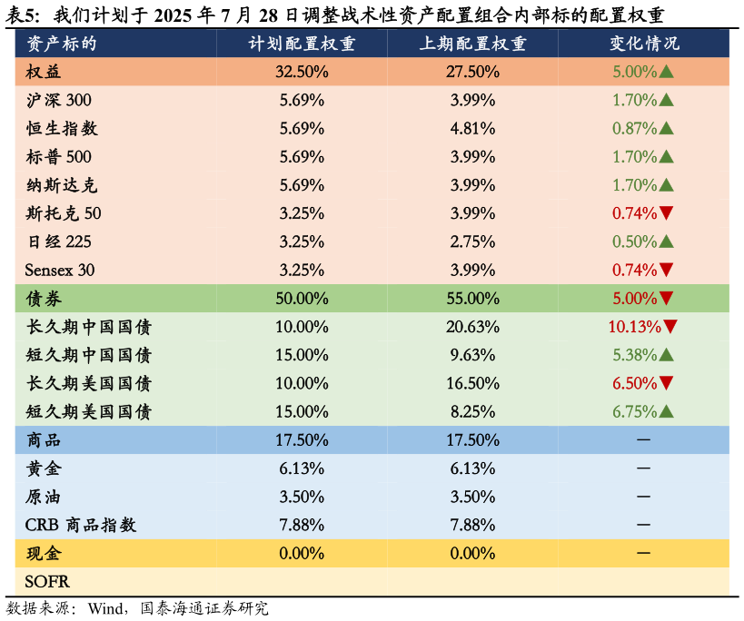 我想了解一下我们计划于 2025 年 7 月 28 日调整战术性资产配置组合内部标的配置权重