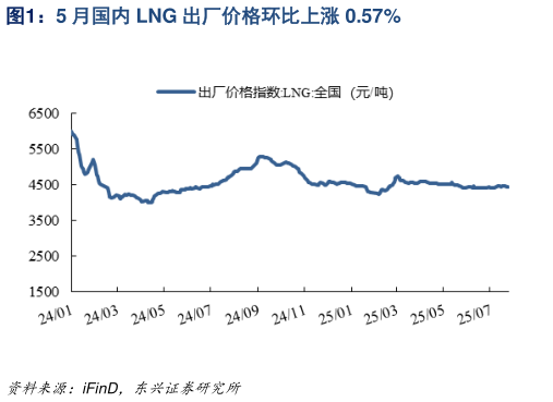 如何看待5 月国内 LNG 出厂价格环比上涨 0.57%?