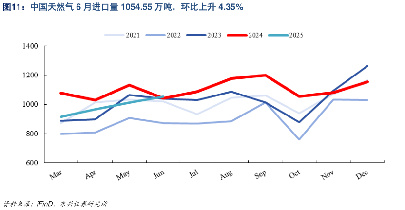 一起讨论下中国天然气 6 月进口量 1054.55 万吨，环比上升 4.35%