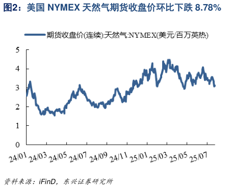 如何了解美国 NYMEX 天然气期货收盘价环比下跌 8.78%?