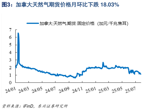 如何解释加拿大天然气期货价格月环比下跌 18.03%?