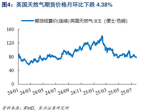 如何了解英国天然气期货价格月环比下跌 4.38%?