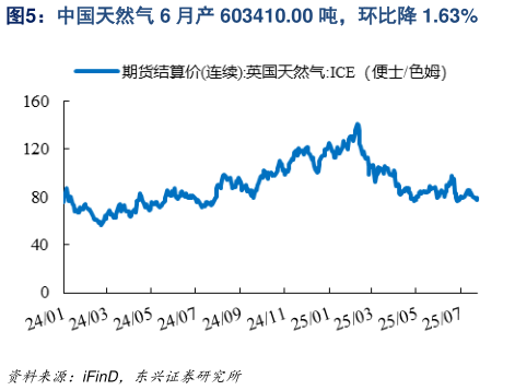 请问一下中国天然气 6 月产 603410.00 吨,环比降 1.63%?