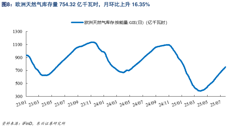 咨询下各位欧洲天然气库存量 754.32 亿千瓦时，月环比上升 16.35%