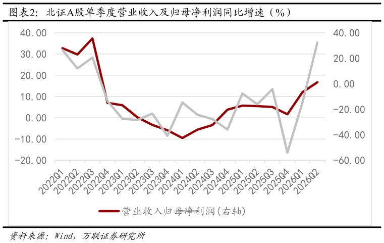 想问下各位网友北证A股单季度营业收入及归母净利润同比增速（%）