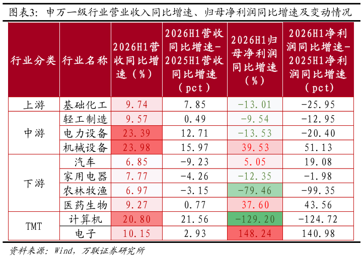 如何了解申万一级行业营业收入同比增速、归母净利润同比增速及变动情况