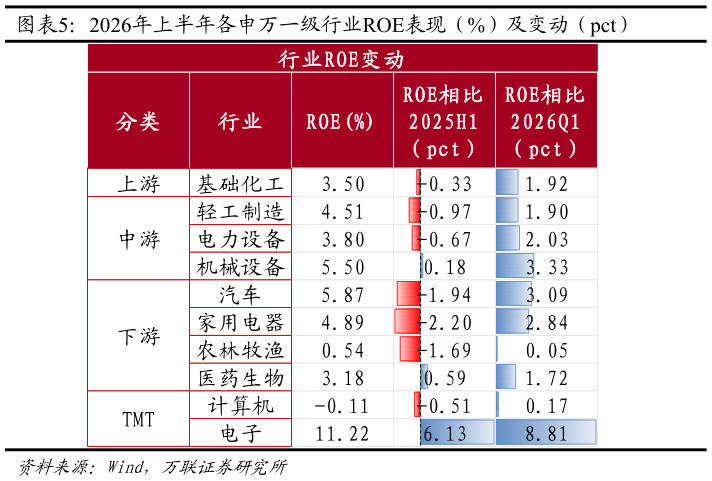 咨询大家2026年上半年各申万一级行业ROE表现（%）及变动（pct）