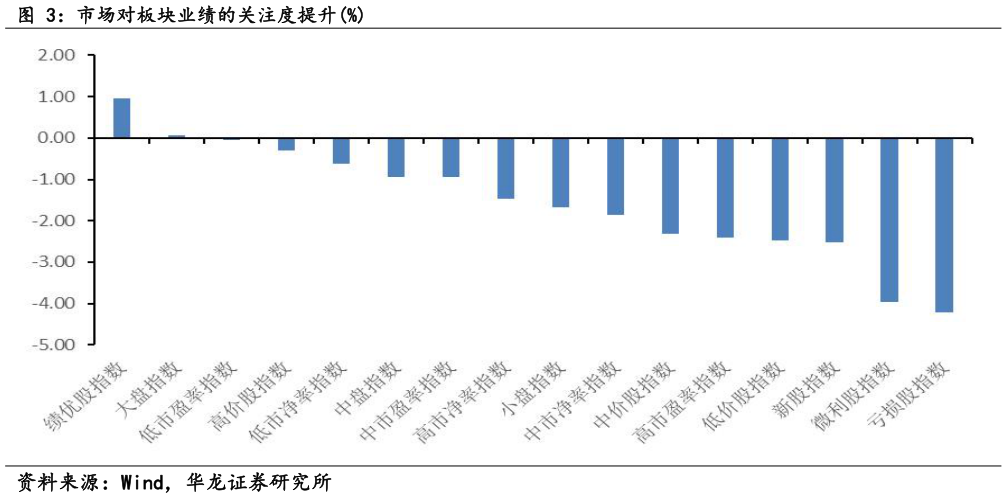 如何看待市场对板块业绩的关注度提升%