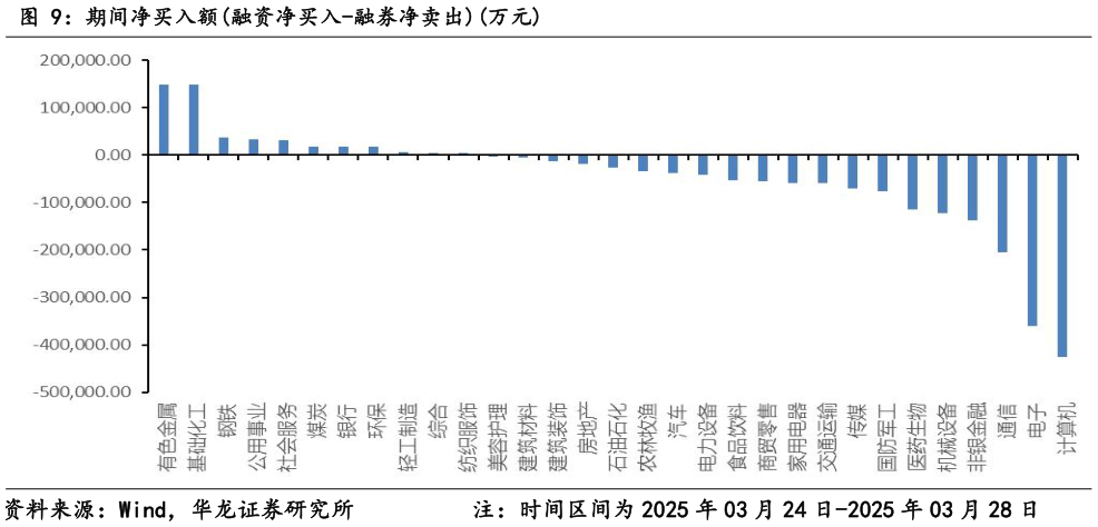 谁能回答期间净买入额融资净买入-融券净卖出万元