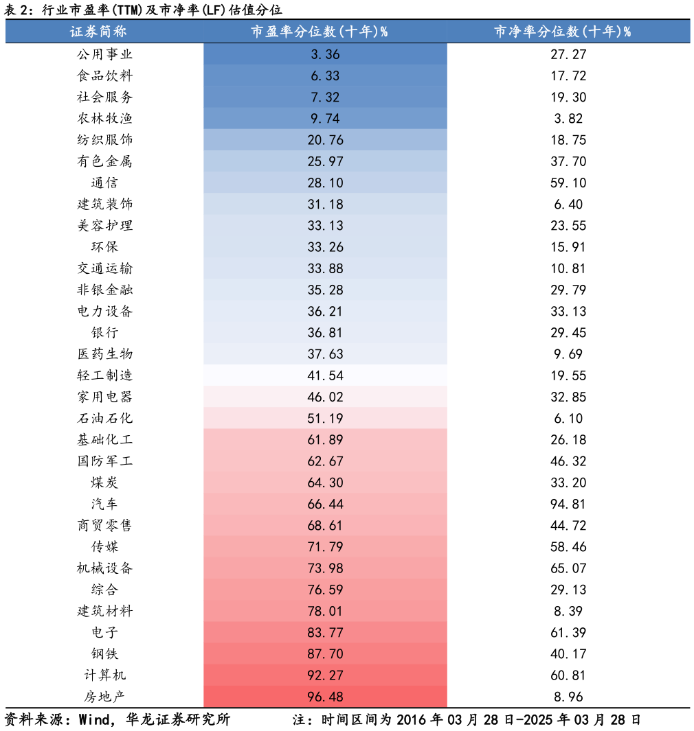 一起讨论下行业市盈率TTM及市净率LF估值分位