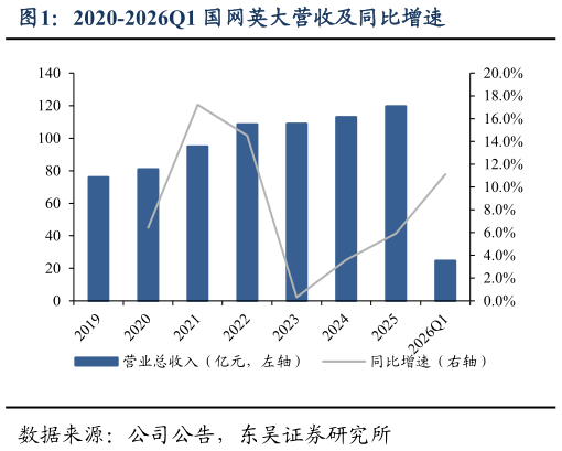 你知道2020-2026Q1 国网英大营收及同比增速?