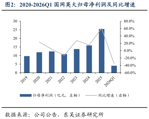 谁知道2020-2026Q1 国网英大归母净利润及同比增速?