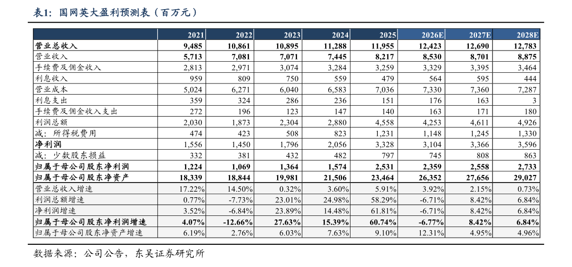 请问一下国网英大盈利预测表（百万元）