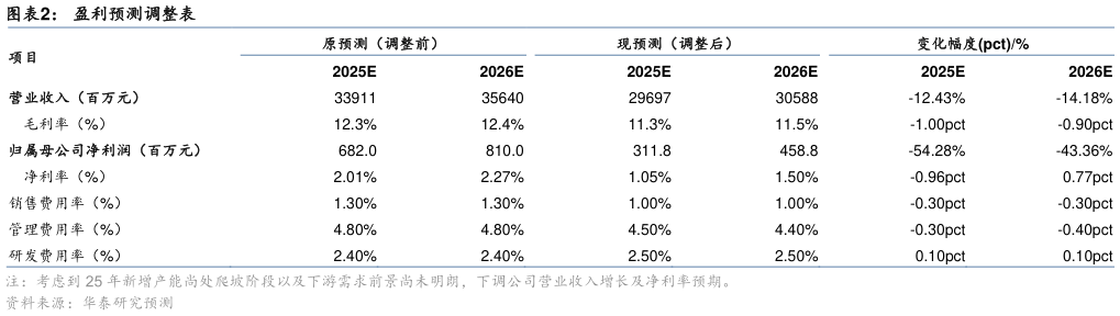 怎样理解盈利预测调整表