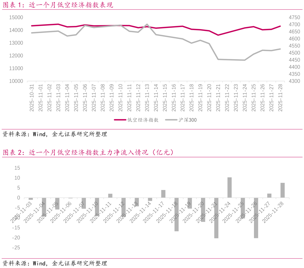 你知道近一个月低空经济指数表现 近一个月低空经济指数主力净流入情况（亿元）