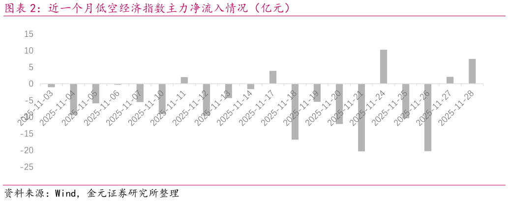 如何了解近一个月低空经济指数主力净流入情况（亿元）